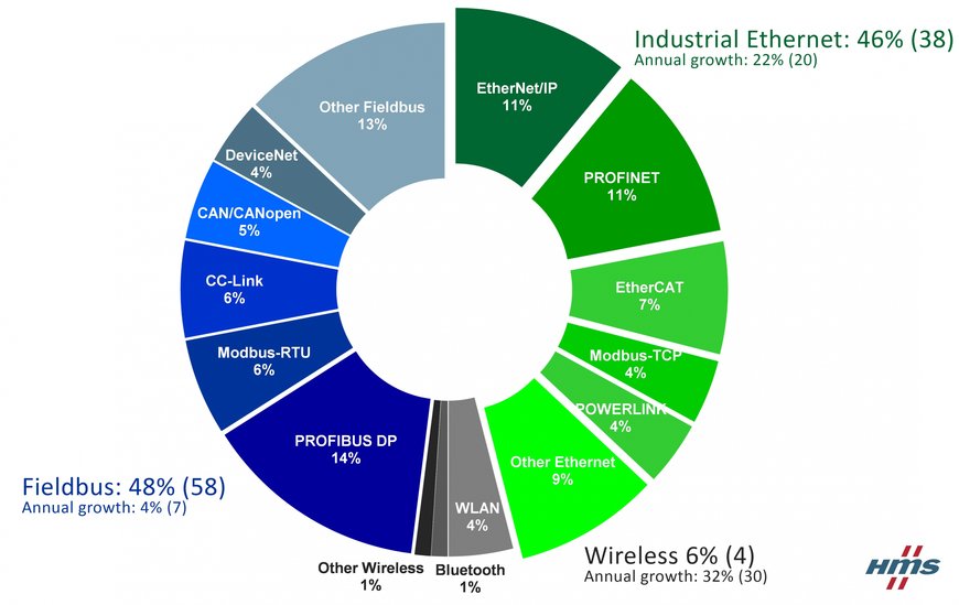 Industriell Ethernet och trådlöst växer snabbt  Industriella nätverks marknadsandelar 2017 enligt HMS